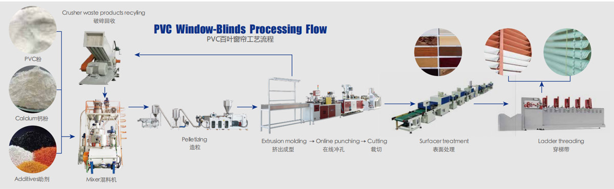 Processus gradus