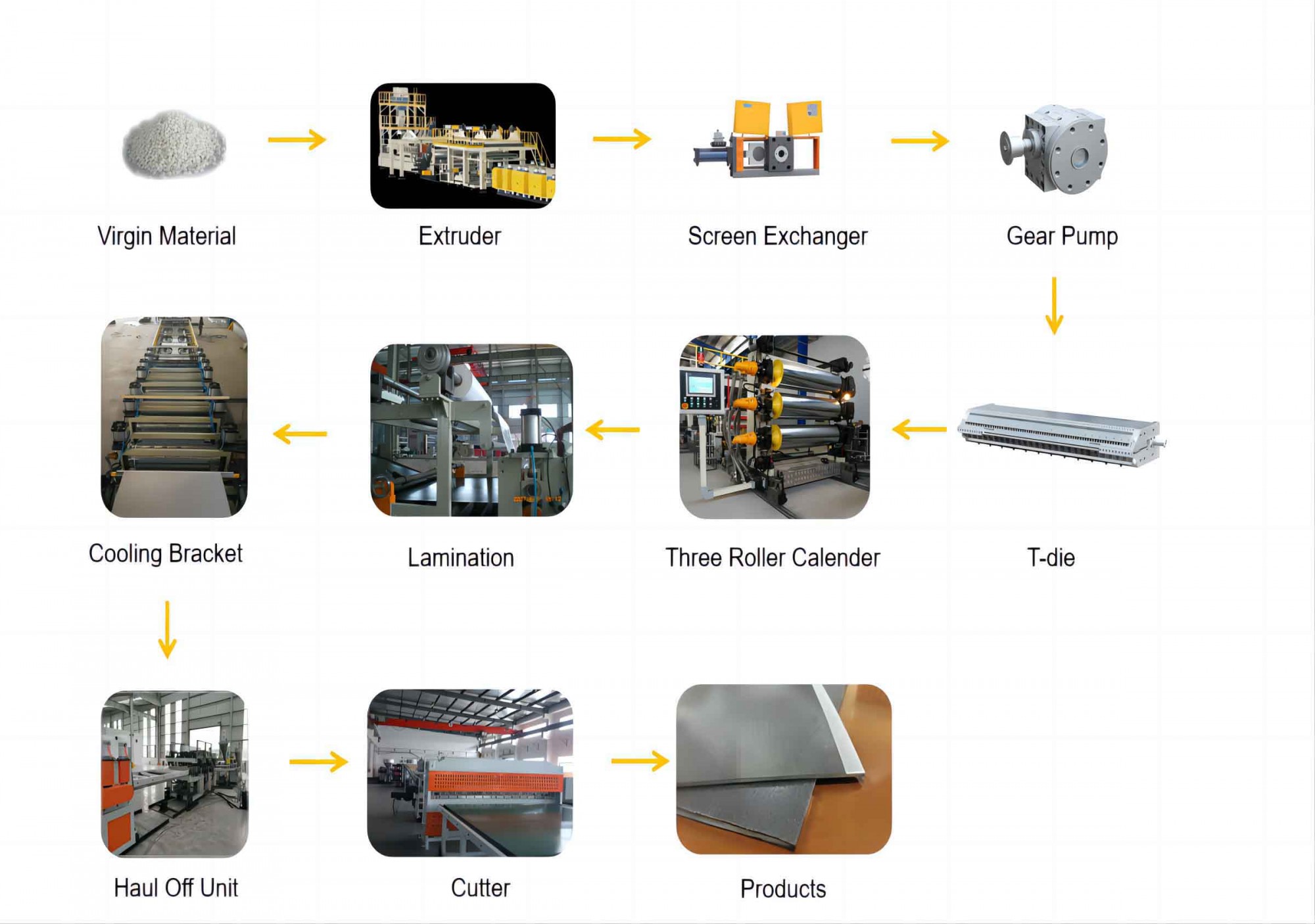 Processus gradus