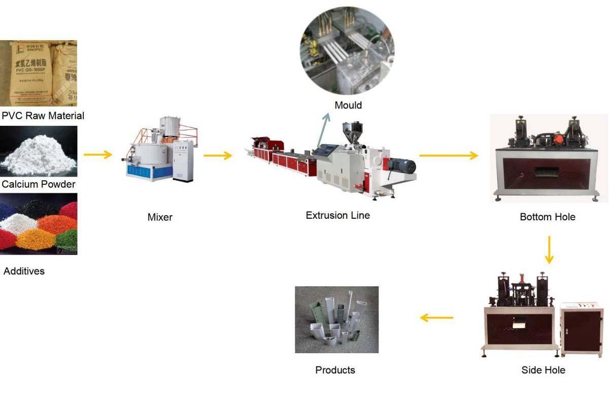 processus gradus processus gradus